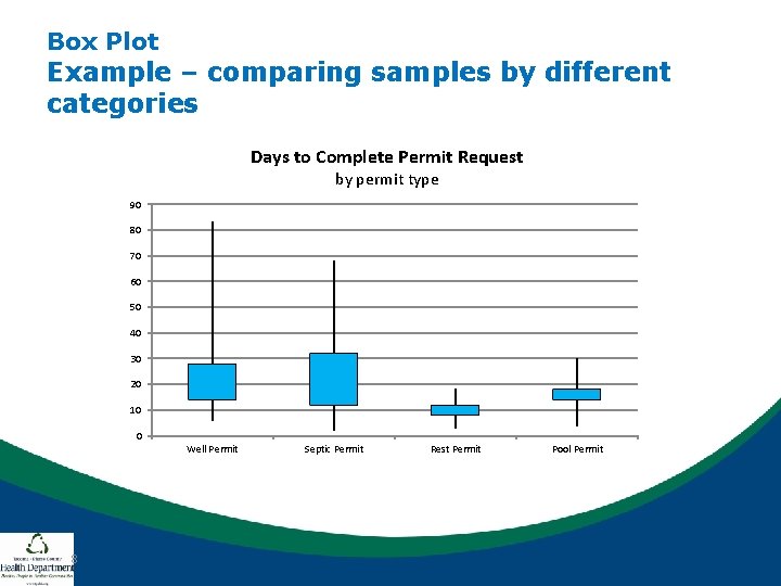 Box Plot Example – comparing samples by different categories Days to Complete Permit Request Box Plot Example – comparing samples by different categories Days to Complete Permit Request