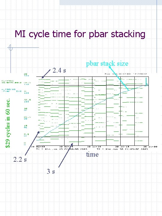 MI cycle time for pbar stacking $29 cycles in 60 sec. 2. 4 s