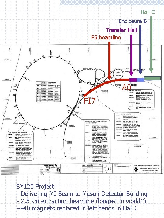 Hall C Enclosure B Transfer Hall P 3 beamline A 0 F 17 SY