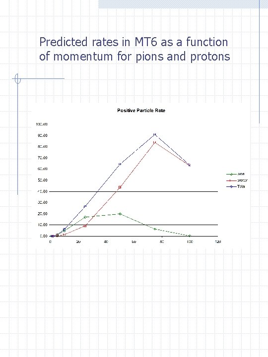 Predicted rates in MT 6 as a function of momentum for pions and protons