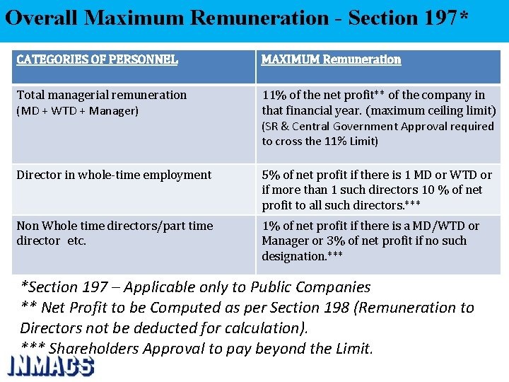 Overall Maximum Remuneration - Section 197* CATEGORIES OF PERSONNEL MAXIMUM Remuneration Total managerial remuneration