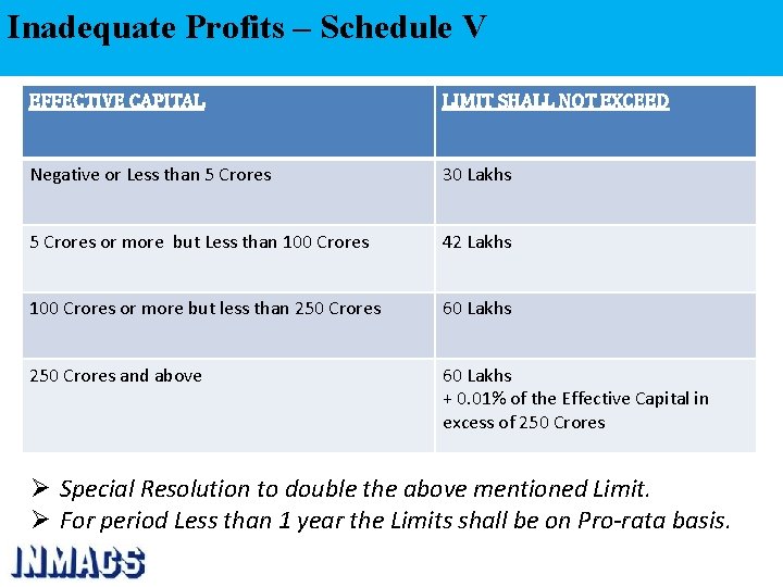 Inadequate Profits – Schedule V EFFECTIVE CAPITAL LIMIT SHALL NOT EXCEED Negative or Less