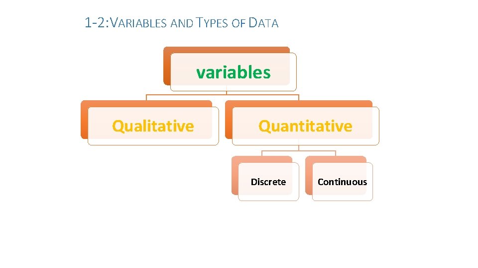 1 -2: VARIABLES AND TYPES OF DATA variables Qualitative Quantitative Discrete Continuous 