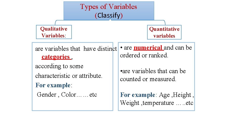 Types of Variables (Classify) Qualitative Variables: are variables that have distinct categories , according