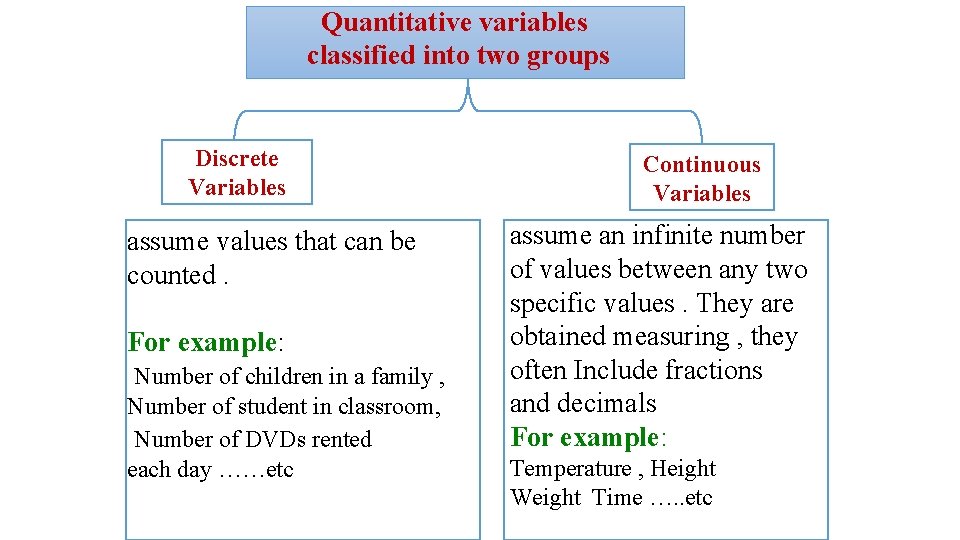Quantitative variables classified into two groups Discrete Variables assume values that can be counted.