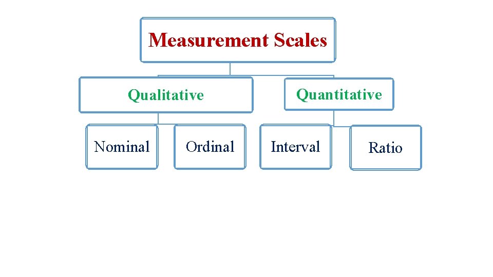 Measurement Scales Qualitative Nominal Ordinal Quantitative Interval Ratio 