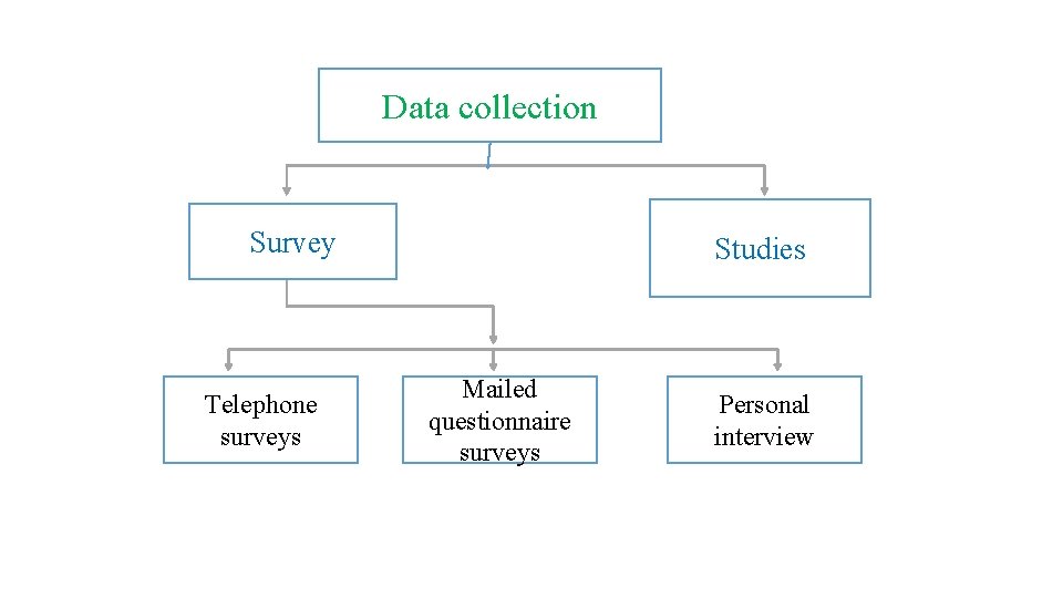 Data collection Survey Telephone surveys Studies Mailed questionnaire surveys Personal interview 