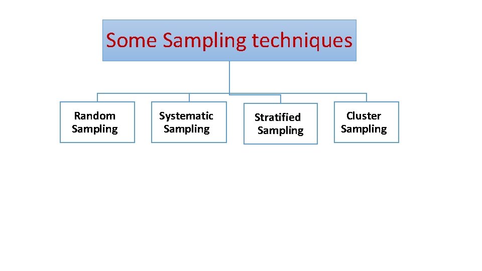 Some Sampling techniques Random Sampling Systematic Sampling Stratified Sampling Cluster Sampling 