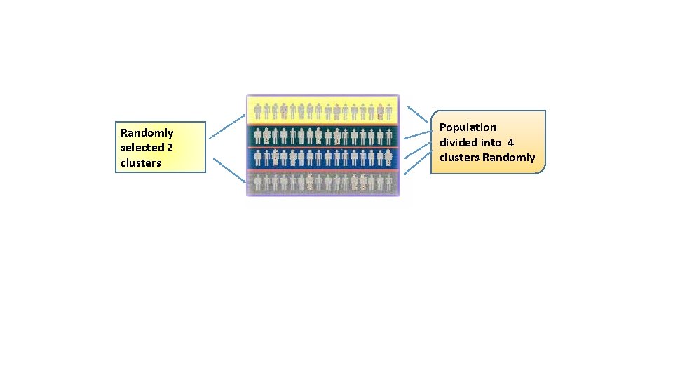 Randomly selected 2 clusters Population divided into 4 clusters Randomly 