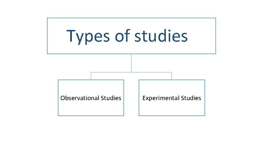 Types of studies Observational Studies Experimental Studies 