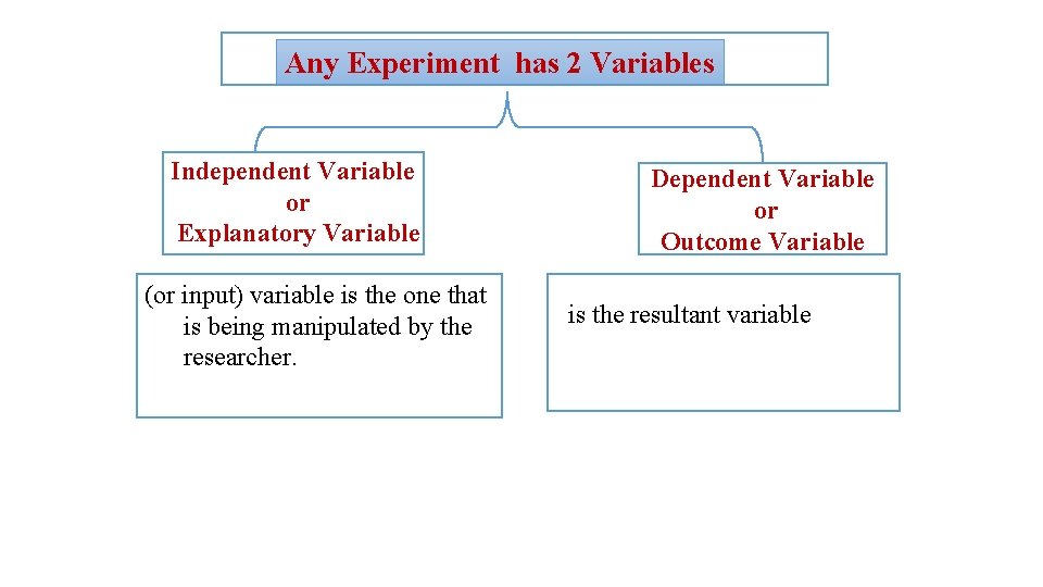 Any Experiment has 2 Variables Independent Variable or Explanatory Variable (or input) variable is
