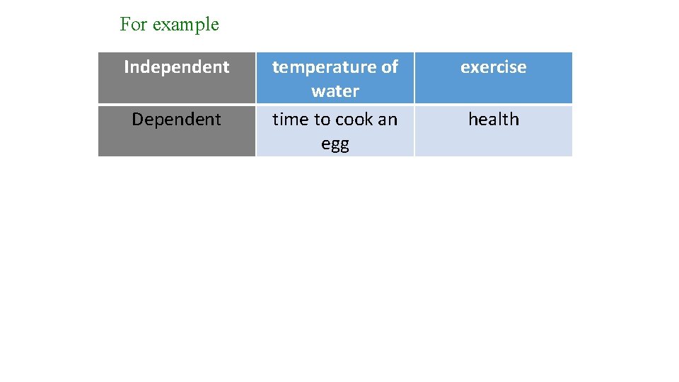 For example Independent Dependent temperature of water time to cook an egg exercise health