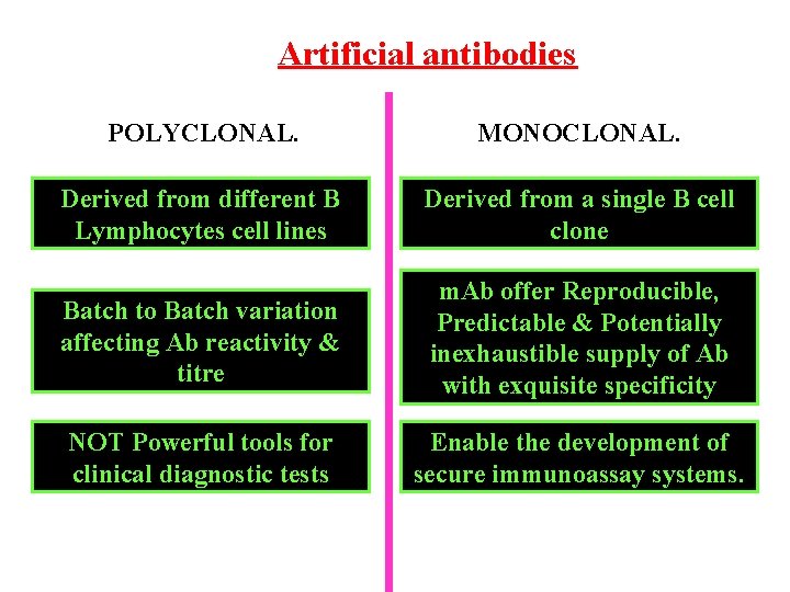 Artificial antibodies POLYCLONAL. MONOCLONAL. Derived from different B Lymphocytes cell lines Derived from a