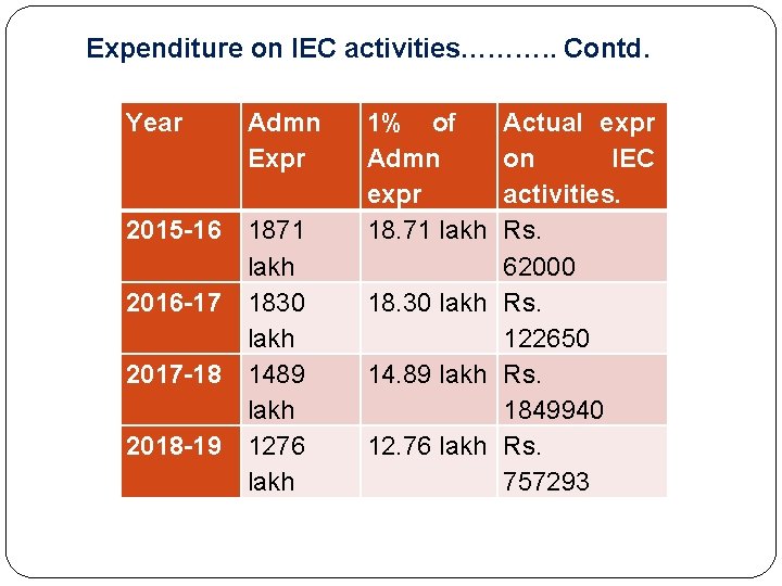 Expenditure on IEC activities………. . Contd. Year Admn Expr 2015 -16 1871 lakh 2016