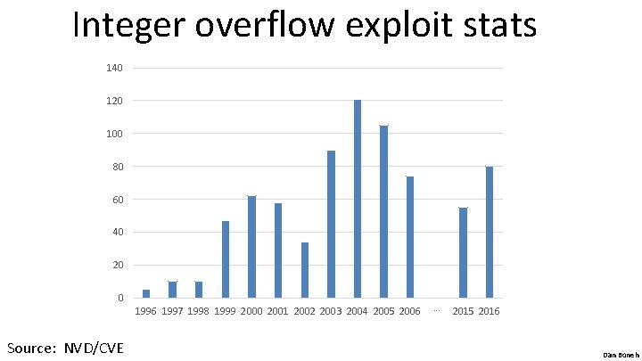Integer overflow exploit stats 140 120 100 80 60 40 20 0 1996 1997