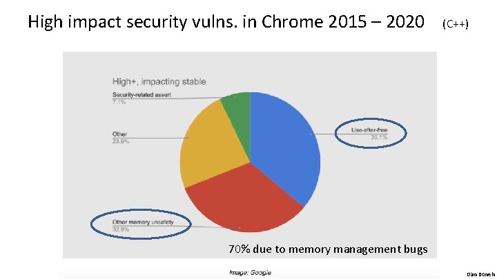 High impact security vulns. in Chrome 2015 – 2020 (C++) 70% due to memory