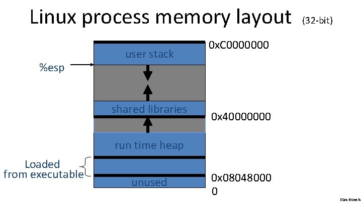 Linux process memory layout %esp user stack shared libraries (32 -bit) 0 x. C Linux process memory layout %esp user stack shared libraries (32 -bit) 0 x. C