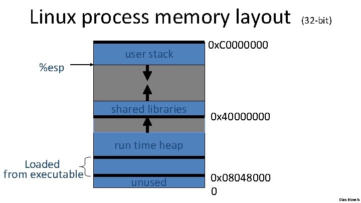 Linux process memory layout %esp user stack shared libraries (32 -bit) 0 x. C