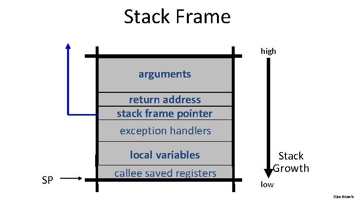 Stack Frame high arguments return address stack frame pointer exception handlers local variables SP