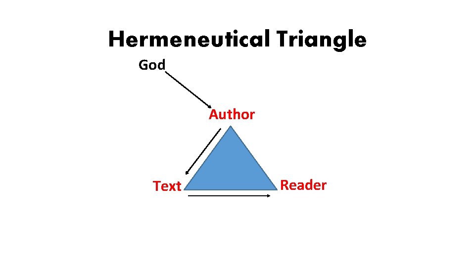 Hermeneutical Triangle God Author Text Reader 