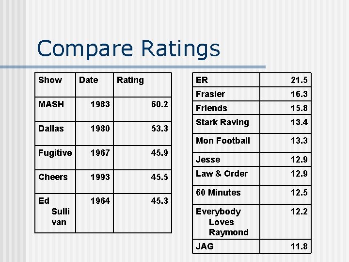 Compare Ratings Show Date Rating MASH 1983 60. 2 Dallas 1980 53. 3 Fugitive