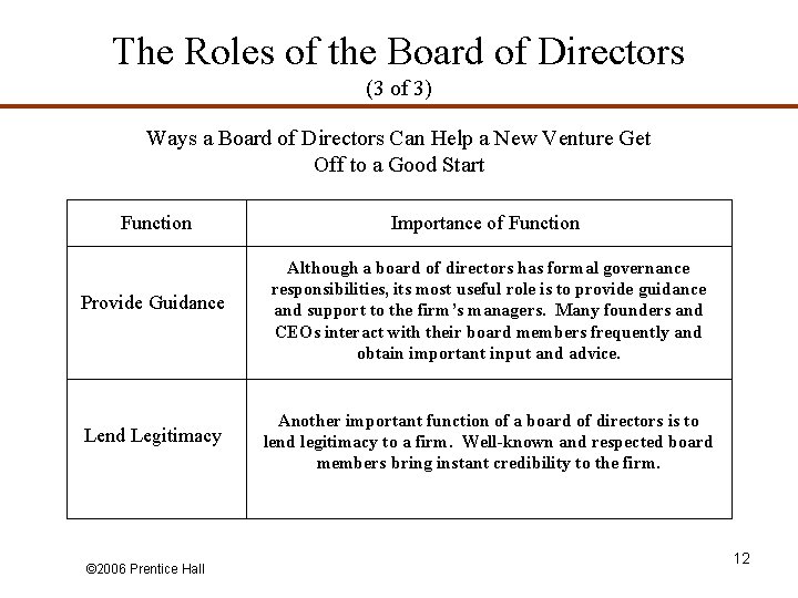 The Roles of the Board of Directors (3 of 3) Ways a Board of