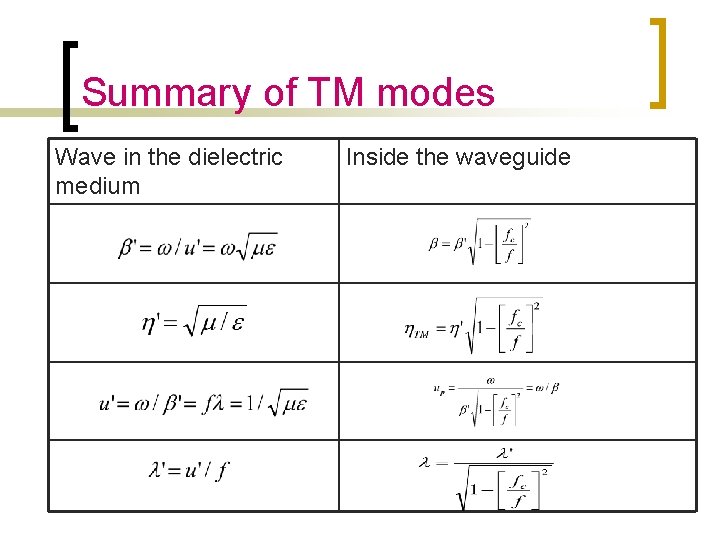 Summary of TM modes Wave in the dielectric medium Inside the waveguide Summary of TM modes Wave in the dielectric medium Inside the waveguide
