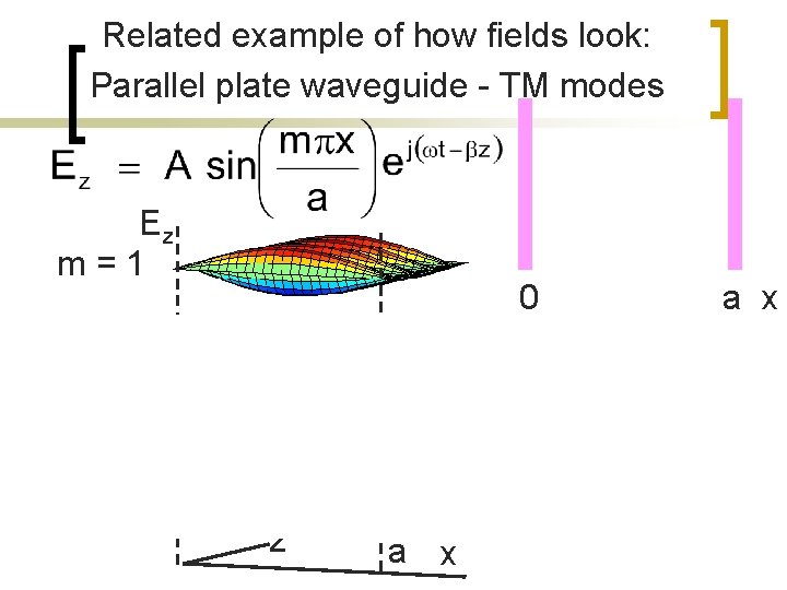 Related example of how fields look: Parallel plate waveguide - TM modes Ez m Related example of how fields look: Parallel plate waveguide - TM modes Ez m