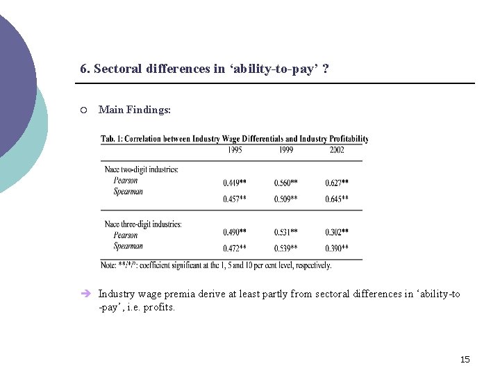 6. Sectoral differences in ‘ability-to-pay’ ? ¡ Main Findings: è Industry wage premia derive