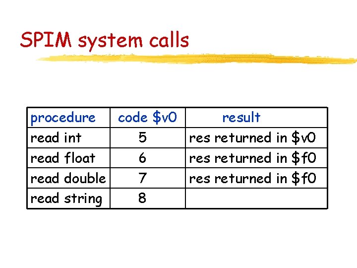 SPIM system calls procedure code $v 0 result read int 5 res returned in