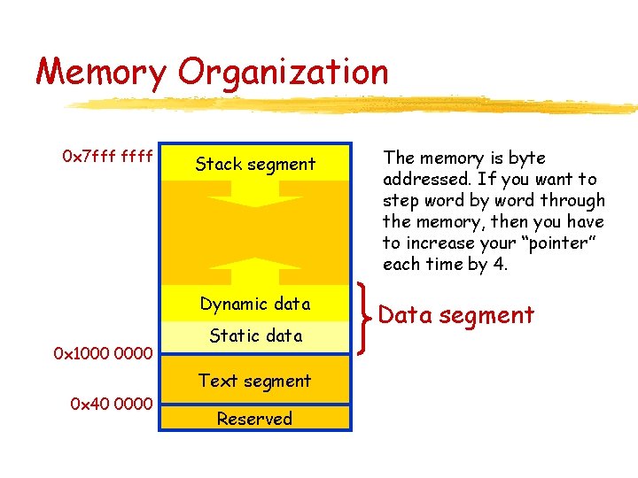 Memory Organization 0 x 7 fff ffff Stack segment Dynamic data 0 x 1000