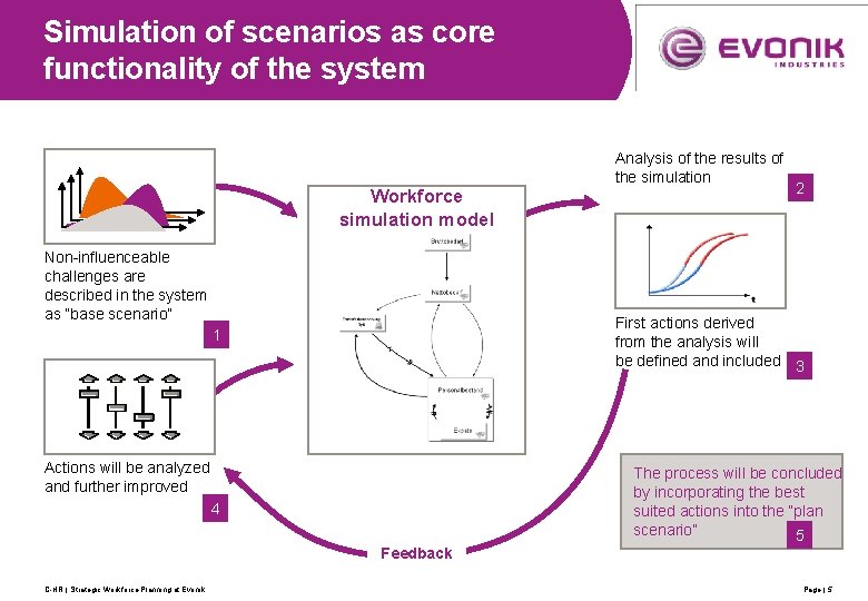 Simulation of scenarios as core functionality of the system Workforce simulation model Non-influenceable challenges