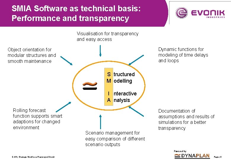 SMIA Software as technical basis: Performance and transparency Visualisation for transparency and easy access