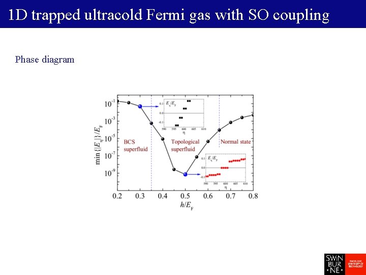 1 D trapped ultracold Fermi gas with SO coupling Phase diagram 