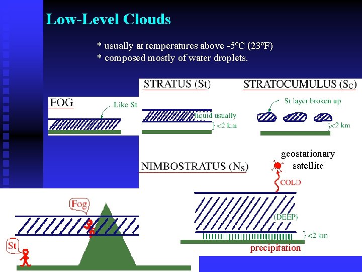 Low-Level Clouds * usually at temperatures above -5ºC (23ºF) * composed mostly of water