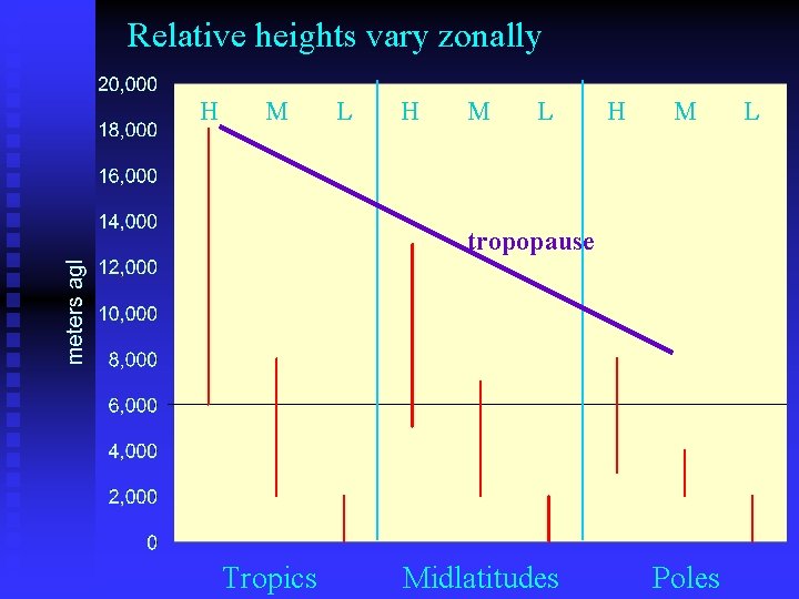 Relative heights vary zonally H M L H M tropopause Tropics Midlatitudes Poles L