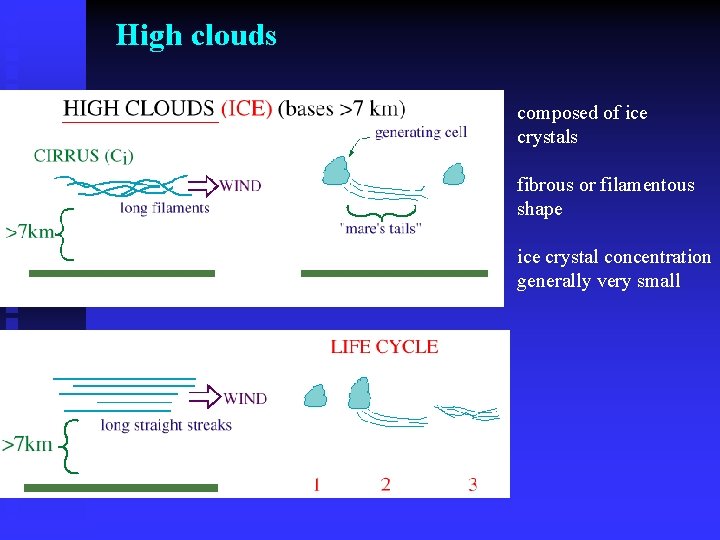 High clouds composed of ice crystals fibrous or filamentous shape ice crystal concentration generally