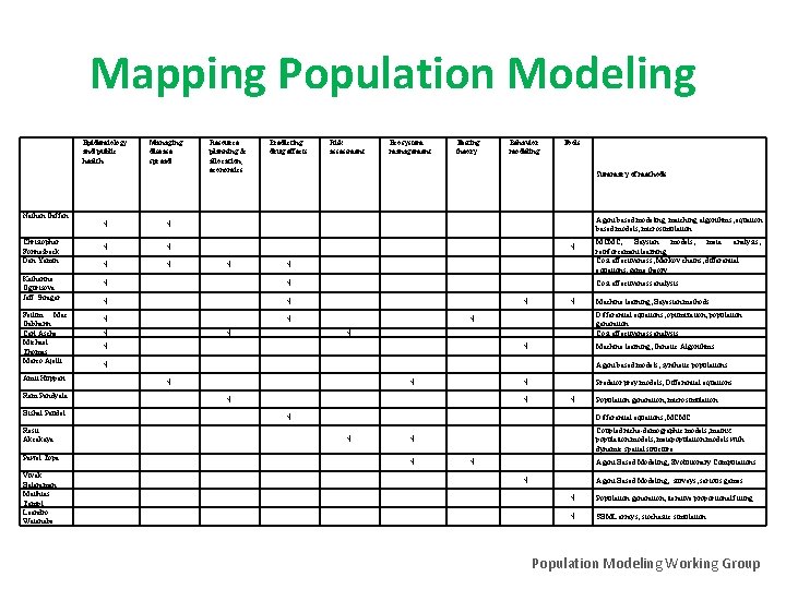 Mapping Population Modeling Epidemiology and public health Managing disease spread Resource planning & allocation,