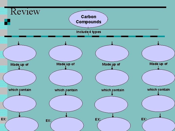 Review Carbon Compounds Include 4 types EX: Made up of which contain EX: 