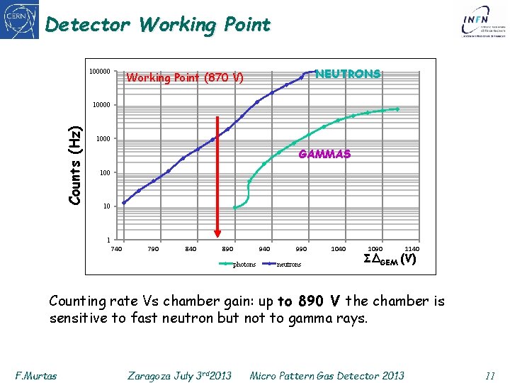 Detector Working Point 100000 NEUTRONS Working Point (870 V) Counts (Hz) 10000 1000 GAMMAS
