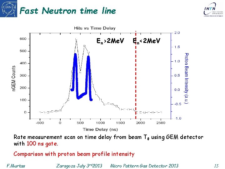 Fast Neutron time line En>2 Me. V En<2 Me. V Rate measurement scan on