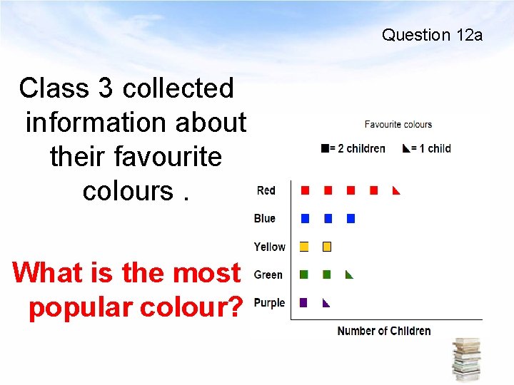 Question 12 a Class 3 collected information about their favourite colours. What is the