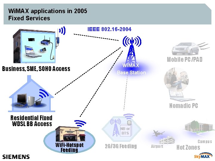 Wi. MAX applications in 2005 Fixed Services IEEE 802. 16 -2004 Wi. Fi Business,
