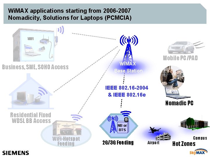 Wi. MAX applications starting from 2006 -2007 Nomadicity, Solutions for Laptops (PCMCIA) Wi. Fi
