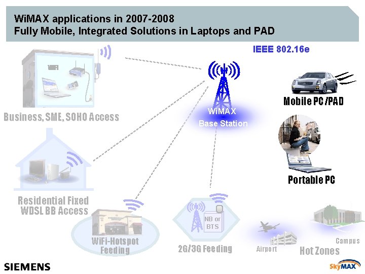 Wi. MAX applications in 2007 -2008 Fully Mobile, Integrated Solutions in Laptops and PAD