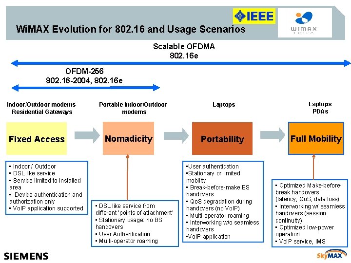 Wi. MAX Evolution for 802. 16 and Usage Scenarios Scalable OFDMA 802. 16 e