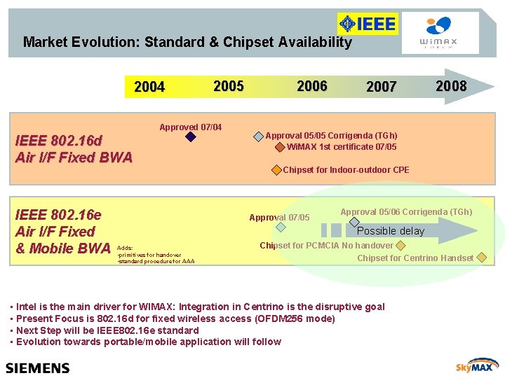 Market Evolution: Standard & Chipset Availability 2004 2005 Approved 07/04 IEEE 802. 16 d