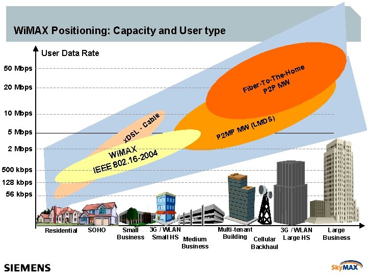 Wi. MAX Positioning: Capacity and User type User Data Rate 50 Mbps -Ho e