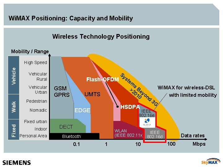 Wi. MAX Positioning: Capacity and Mobility Wireless Technology Positioning Mobility / Range Walk Vehicle