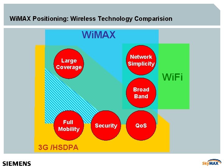 Wi. MAX Positioning: Wireless Technology Comparision Wi. MAX Network Simplicity Large Coverage Wi. Fi